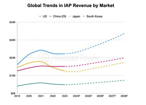 Global gaming app ad and IAP revenue share by .